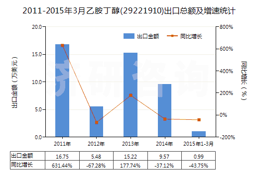 2011-2015年3月乙胺丁醇(29221910)出口總額及增速統(tǒng)計
